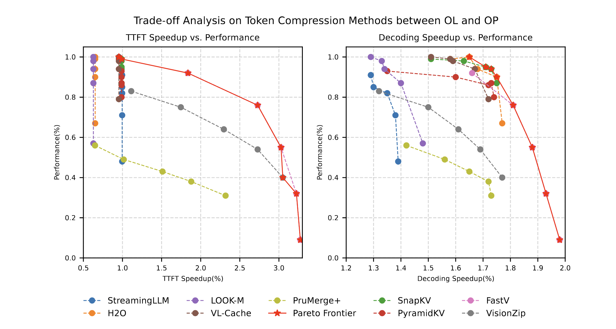Trade-off Analysis for Token Compression