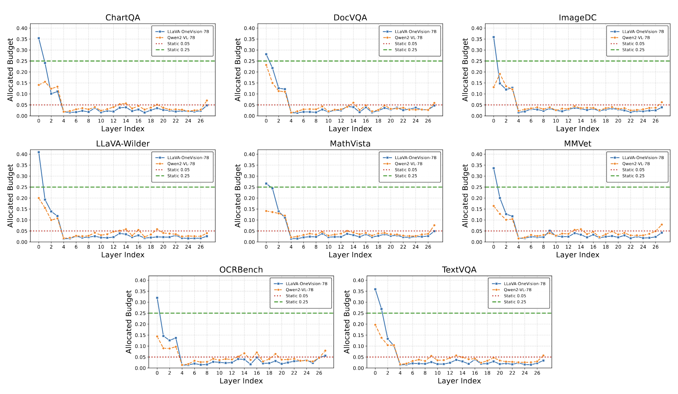 VL-Cache Budget Allocation